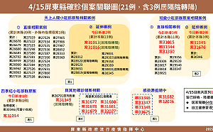 屏東新增21例多與娛樂場所有關  縣府鼓勵打第三劑