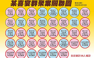 宜蘭+46！晶園會館喜宴案群聚感染擴大 累計38人確診