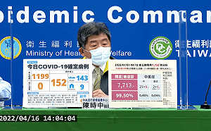 快訊》新增1351例！本土1199境外152 陳時中：與昨天約持平