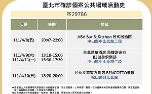極樂夜生活? 北市＋206！市府公布確診足跡 男模會館又入列