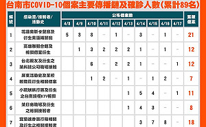 台南＋10足跡曝！小琉球旅遊團、科技公司傳播鏈擴大