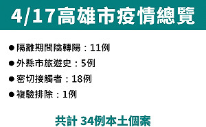 高雄＋34！確診足跡曝光 多為KTV、高鐵班次