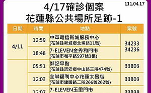 花蓮＋119確診再破百！觀光勝地爆退房潮 滿滿9張足跡曝光