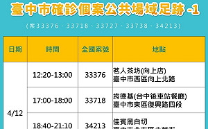 台中＋22！2例曾至阿妹演唱會 向上市場、台中廣三SOGO皆上榜