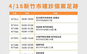 新竹市＋20  確診足跡包括巨城、布莊、火鍋店