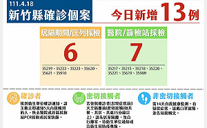 新竹縣 13 確診足跡含高鐵站、郵局、健身房