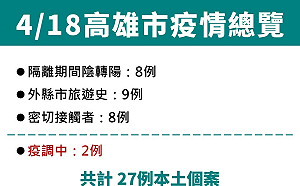 高雄新增27例  外縣市旅遊史占大宗 北中南都有