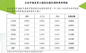 綠台南市議員第3選區提名：老將吳通龍、陳秋宏出線