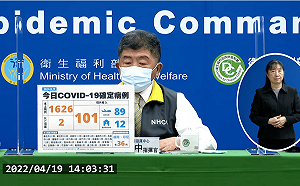 快訊》新增2例死亡！本土新增1626例境外101例  本土800例無症狀