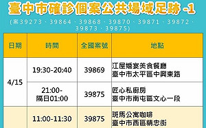 台中今增80例 足跡包括超級巨星KTV、江屋婚宴餐廳、裕元花園酒店