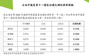 綠台南市議員第11選區初選：郭鴻儀、鄭佳欣、陳皇宇出線