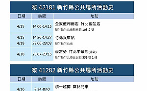 新竹縣確診＋38！雙鐵職員確診 多無症狀個案難追蹤