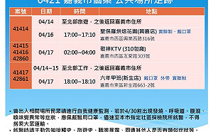 嘉縣今新增5確診 嘉市新增6例  足跡公布
