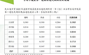 綠台南市議員大新營初選：黨團總召劉米山意外落敗