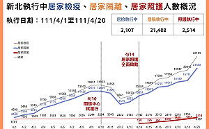 新北確診千人全國最多 侯友宜：啟動第二階段居家照護