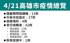 高雄新增77例  密切接觸者占42例