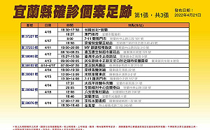宜蘭＋ 80！增18學生確診 足跡曝：車站、安親班、福隆便當、羅東夜市等