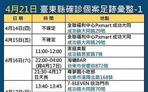台東今＋18！蘭嶼校外教學案再增1學生確診 全足跡一覽