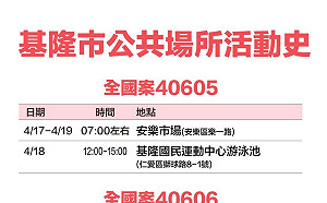 基隆＋215！足跡曝：市場、檳榔攤、游泳池、里民活動中心等23處