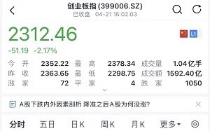 中國A股近股跌停！三大股指全面下跌