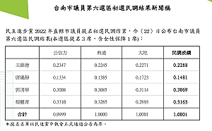 民進黨台南安南區初選民調出爐 新人蔡麗青最高現任郭清華、王錦德上榜