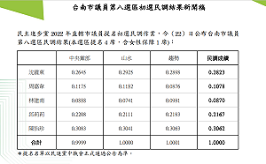 民進黨第8選區議員初選民調 陳怡珍等4人出線
