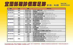 宜蘭＋80！增15學生確診 足跡曝：生鮮超市、礁溪溫泉夜市、好樂迪KTV等