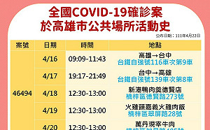 高雄首度破百達113例！ 養護機構、學校、補習班列疫調高風險場域