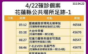 花蓮＋100！長照暫停探視 加開快篩站 足跡曝：酒店、北埔車站、果菜市場等