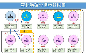 雲林＋48！斗南家庭聚餐增9例 托兒所老師母子染疫 足跡曝：酒吧、雨村農場