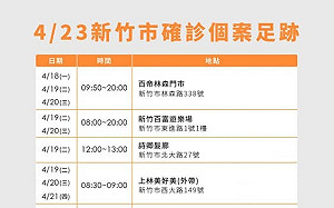 新竹市＋51例 20校停課 兩群聚案延燒