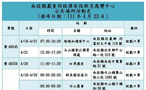 南投＋51例 足跡公布玉山、農會、補習班入列