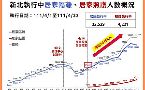 新北＋1563逾全台1/3 侯友宜：新北醫療量能足夠