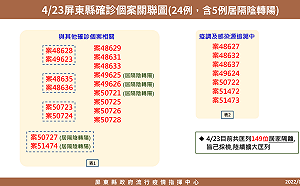屏東新增24例家族群聚佔多數  居家照護7案符合資格