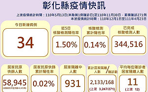 彰化＋34 婚宴傳染鏈擴大 跨縣市社團群聚再增7人