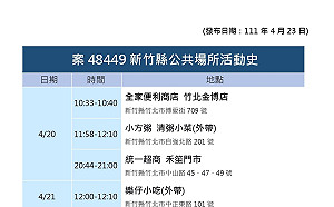 新竹縣＋57例！校園感染為主 楊文科警告：跨縣市移動是最大風險