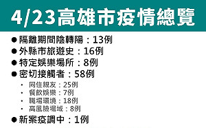 高雄＋96！確診個案足跡渉八大、休閒娛樂場所、自助餐