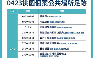 桃園公布最新確診足跡 集中連鎖餐廳、小吃店、KTV