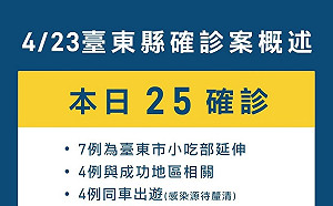 台東＋25！小吃部傳播鏈再添7人 多所學校停課