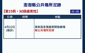 澎湖＋2例 均申請居家照護、無公共場所足跡