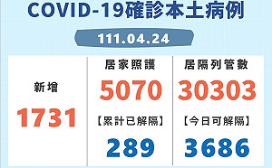 新北＋1731！板橋居家照護全國最多 侯友宜疫調說明