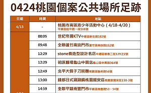 桃市本土破千例 確診足跡涉健身房、KTV、青少年活動中心等26處