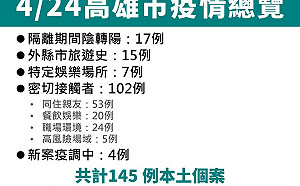 高雄145例再創單日新高！台塑林園廠22人確診