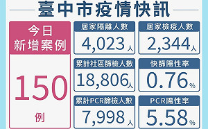 中市本土確診 150   盧秀燕：明起醫院、住宿型長照機構禁探