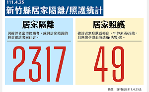 新竹縣＋65皆為輕症、無症狀！ 宣布跟進竹市「不再公布足跡」