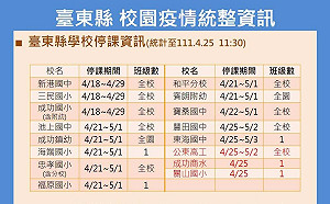 台東＋35！疫情燒進校園 小吃部案傳播鏈擴大