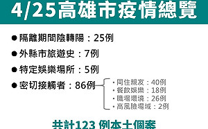 高雄新增123例  市府提醒夜生活高風險場域特別留意