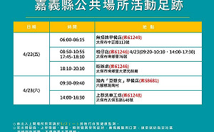 嘉縣＋13、嘉市＋9 明起不再公佈確診者足跡