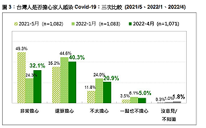 最新民調：七成二擔心家人感染Omicron  陳時中表現平均仍有70.22分