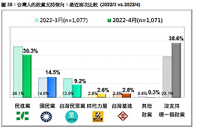 最新民調：蔡降蘇升但差距顯著縮小 中性選民飆升近4成